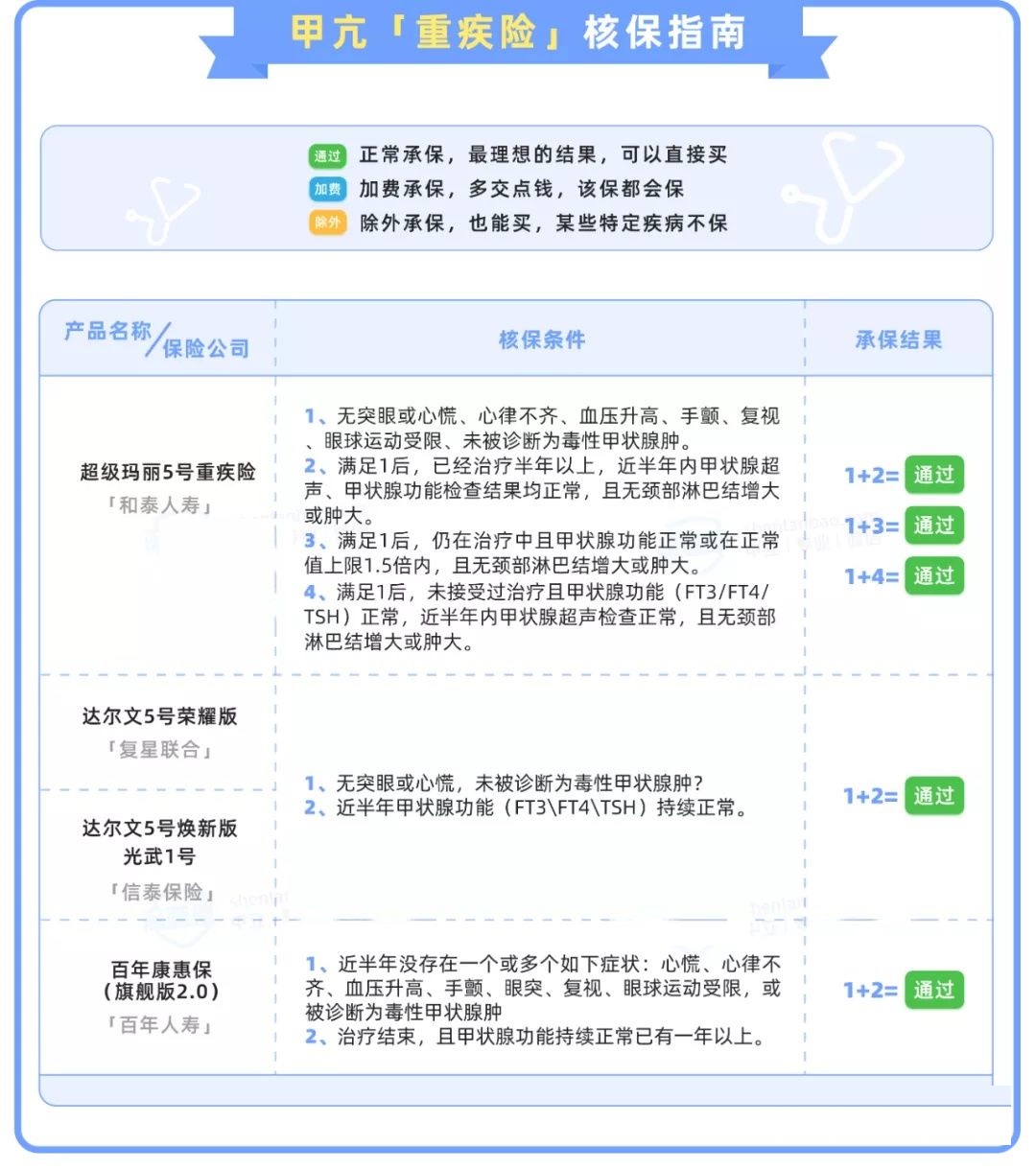 身体有各种毛病，如何买保险？历时数月整理了一份产品投保清单
