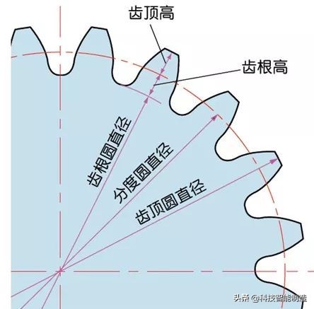 机械设计基础知识，齿轮的由来，齿轮的分类和齿轮参数设计