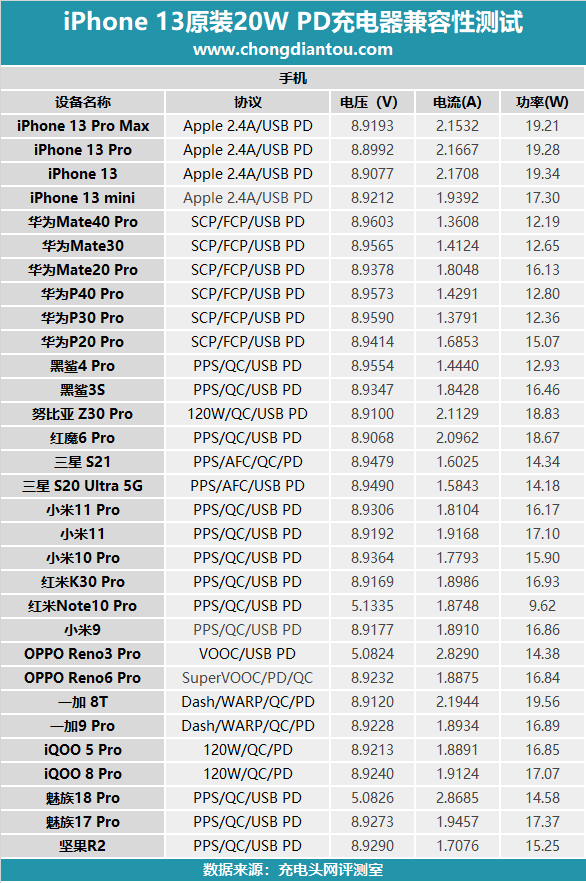 iPhone 13原装，苹果官方A2244 20W PD充电器测评