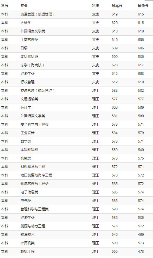 上海海事大学2018年各省录取分数线