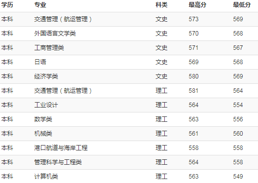 上海海事大学2018年各省录取分数线