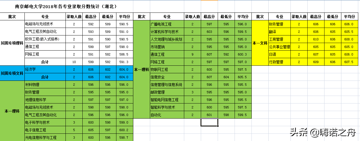 整理非常全2018年南京邮电大学在各省文科、理科各专业录取分数线