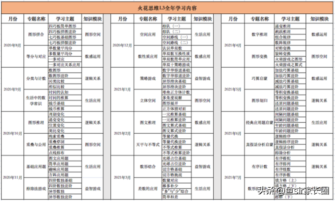 对比学而思网校、火花思维、小猴思维课，发现它们有天壤之别