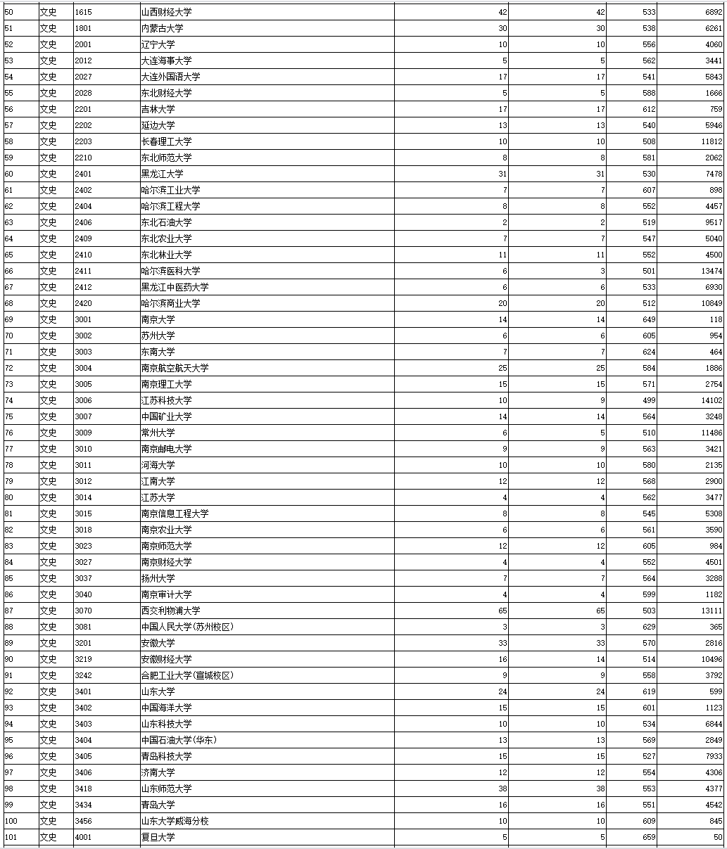 2021年陕西本科一批录取模拟投档信息（文史/理工类）公布