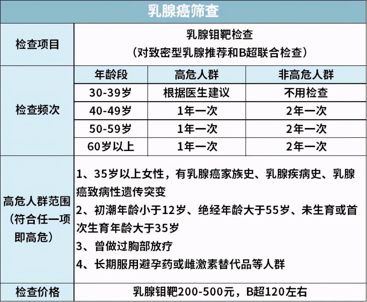 95%的体检都查不出癌症：癌症早筛是真有用，还是智商税？