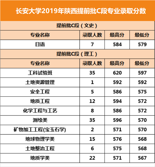 分数线丨长安大学2019年专业录取分数线！
