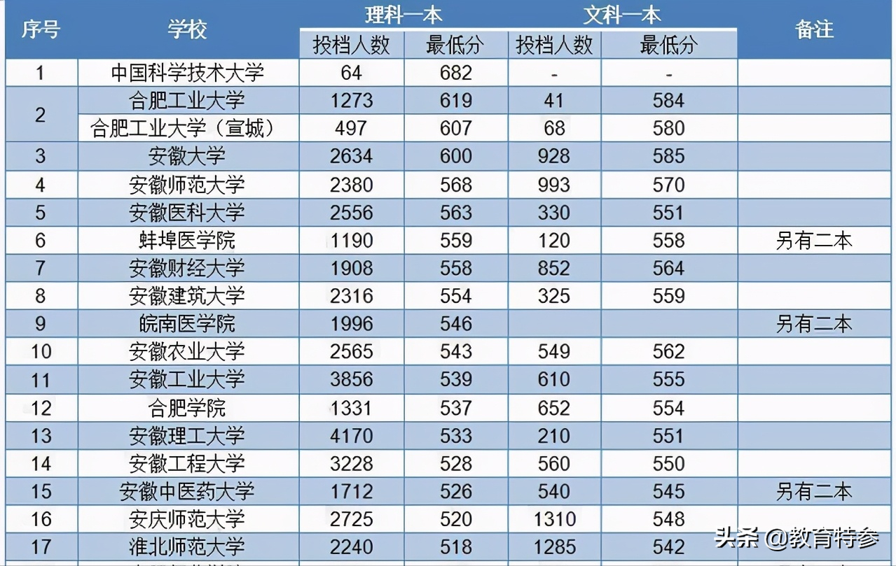 安徽很低调的一本高校-安徽医科大学，升学率高达46.94%