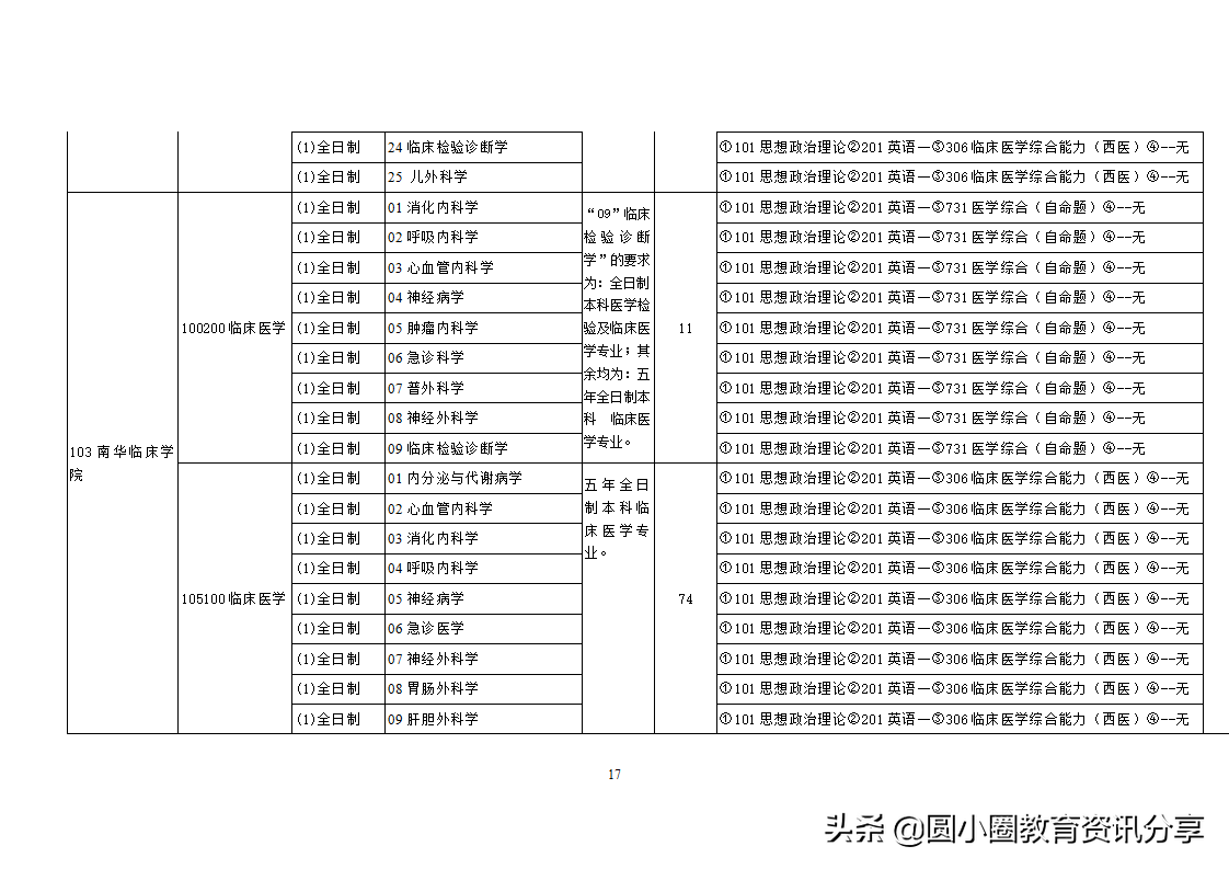 南华大学2021年硕士研究生目录一览表