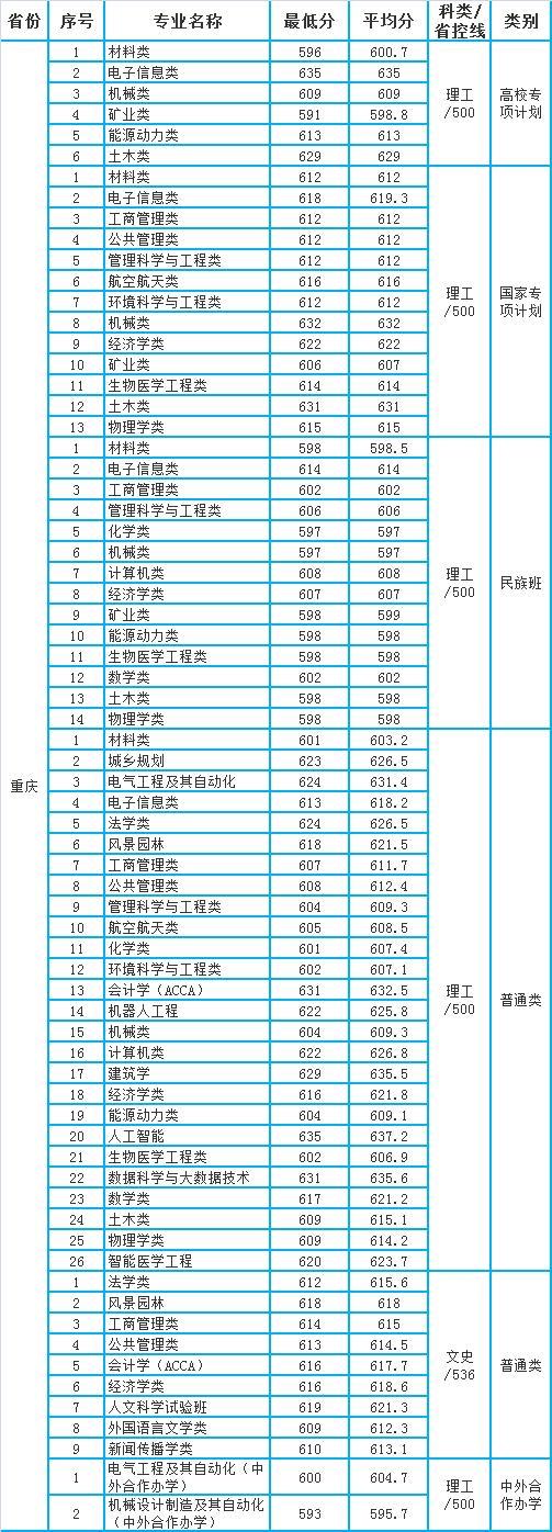 重庆大学在哪个区(重庆大学2020年本科专业录取分数统计（四川、重庆）)