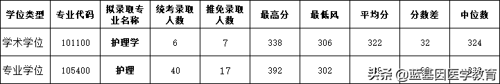 南方医科大学护理考研难吗？