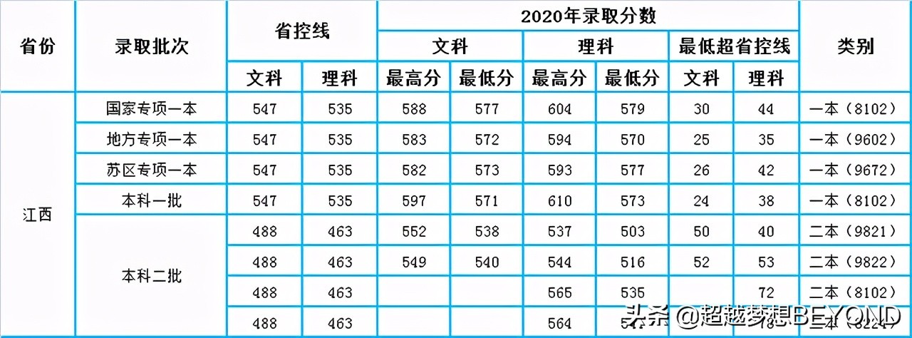 江西财经大学2020年全国各省录取分数统计