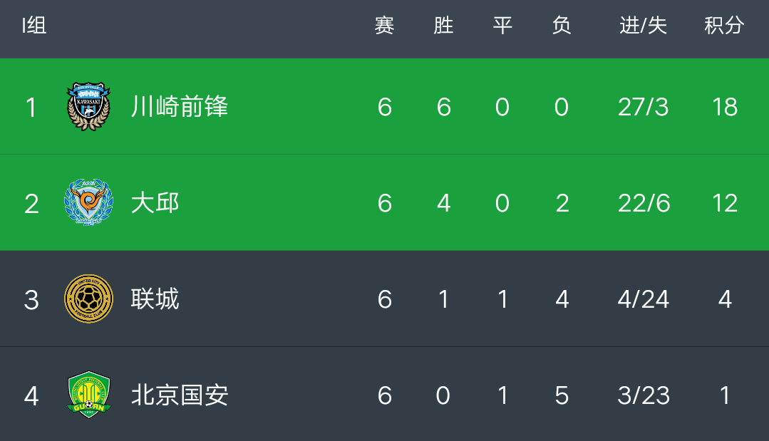亞冠聯賽積分榜2019（亞冠最新積分榜：國安0-4遭川崎雙殺，一平五負小組墊底，八強出爐）