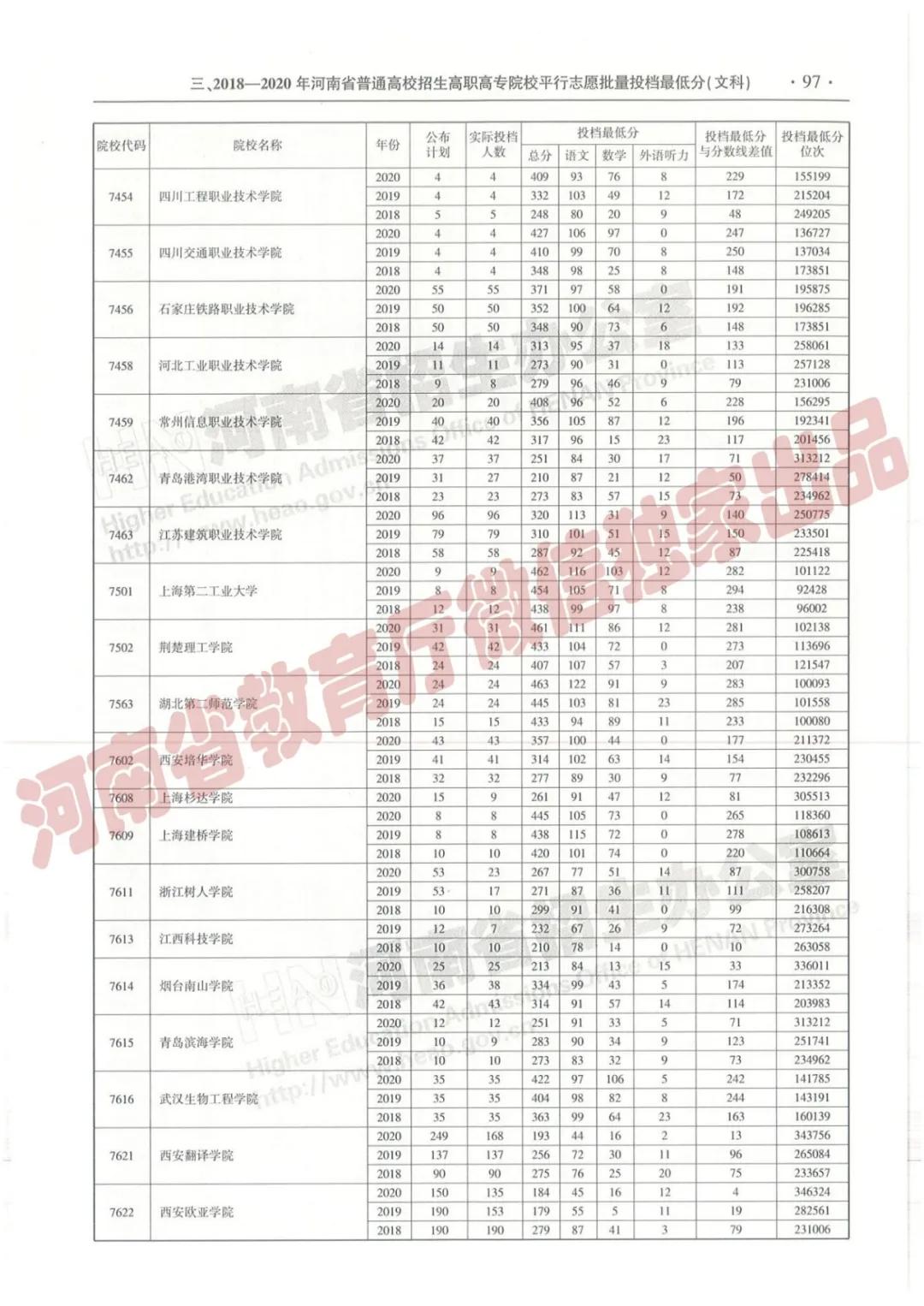 @报志愿必看！河南2018~2020各批高校投档线、位次对照表汇总