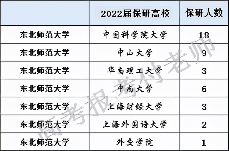 东北师范大学解析，2021在吉林省、河北省部分录取，2022届保研