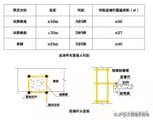 【施工技术】详解脚手架工程安全生产标准化施工（图文并茂）