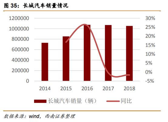 长城汽车深度解析