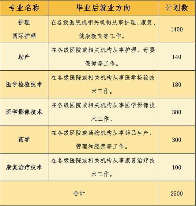 怀揣济世梦想的学子 昆明27年资深医学教育学院等你报名