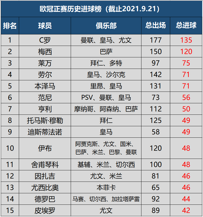 C罗职业生涯欧冠135球全记录(欧冠正赛历史进球榜：C罗135球刷新纪录，绝代双骄大幅领先)