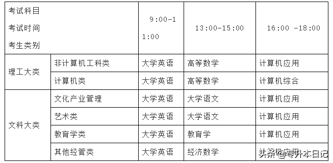 2020年四川专升本四所院校通知