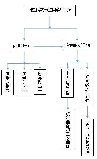 一文带你了解微积分学的知识结构