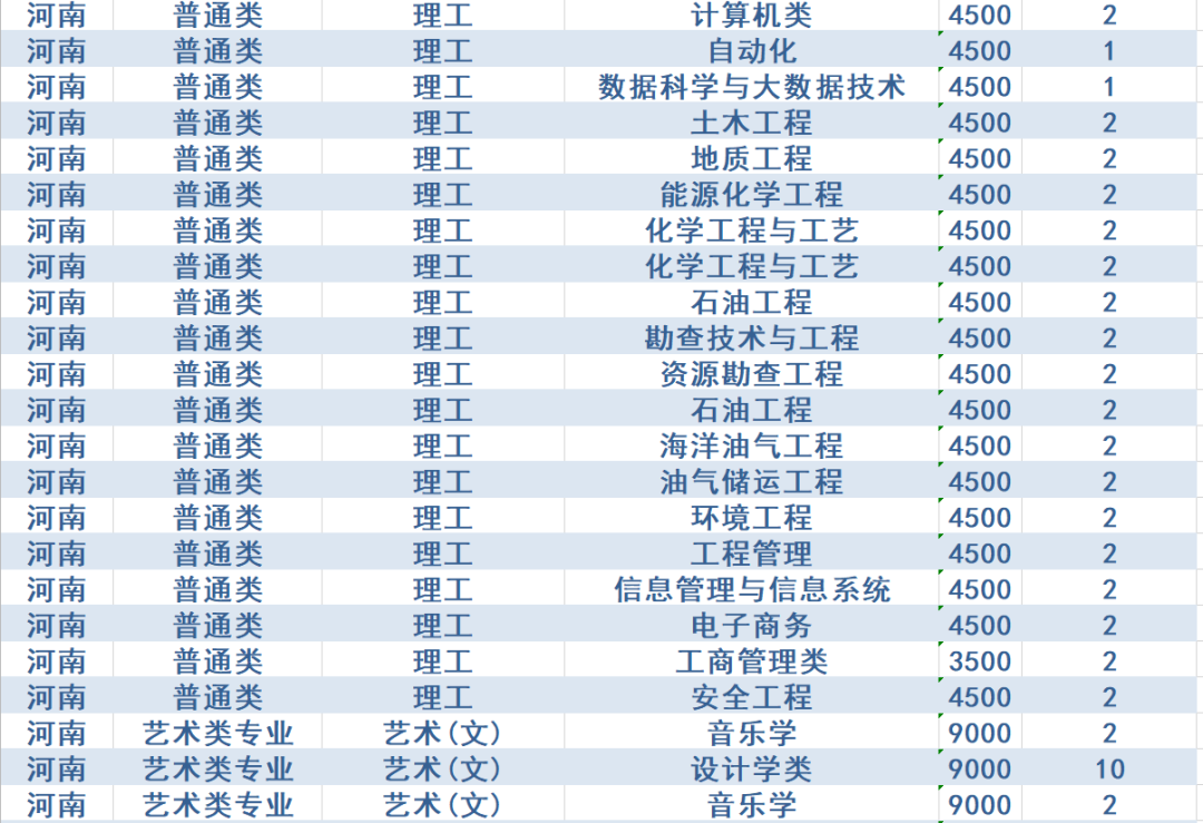 计划招生4200人，政策有新变化！西安石油大学2020年招生计划发布