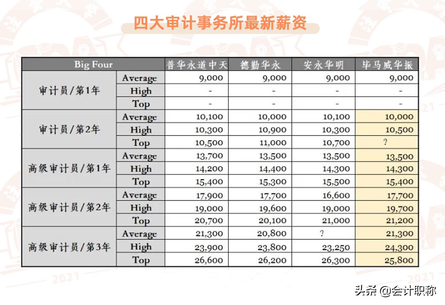 财会界高含金量证书，大专学历考生也能报名