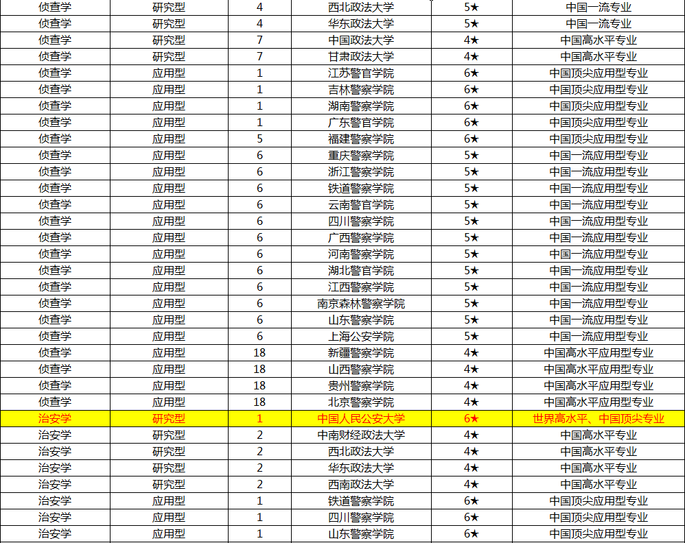 想学公安学专业，这些大学不能忘！公安大学侦查学世界一流专业