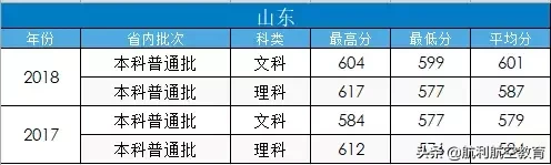 民航大和中飞院的录取分数线参考，拿走不谢