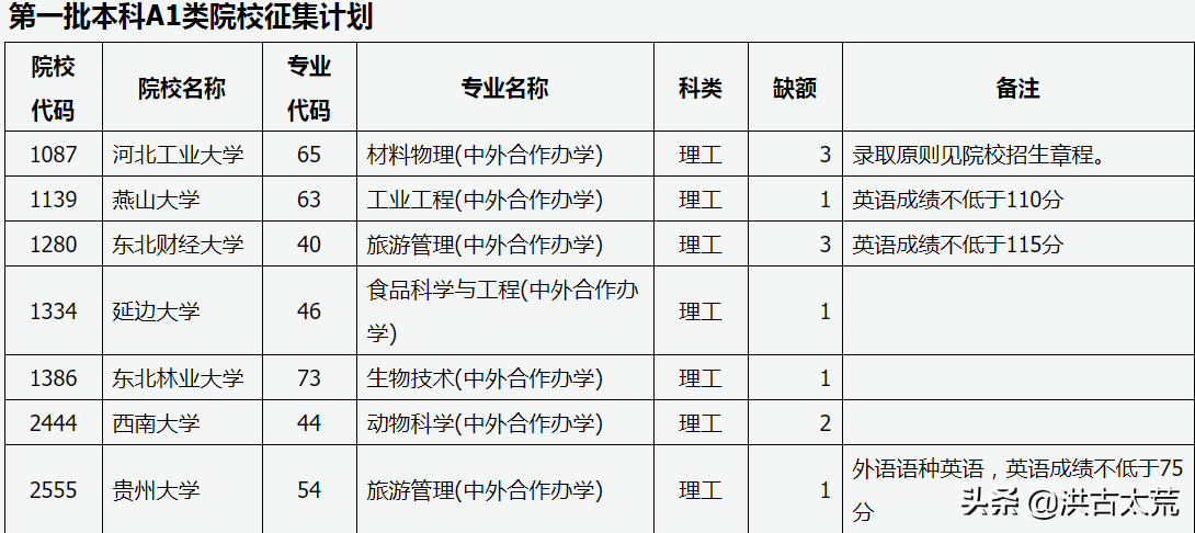 山西省一本补录1857人，有没有你心仪的院校和专业