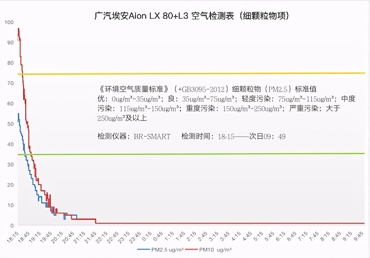 实测广汽埃安Aion LX车内空气质量，“健康座舱”道路崎岖