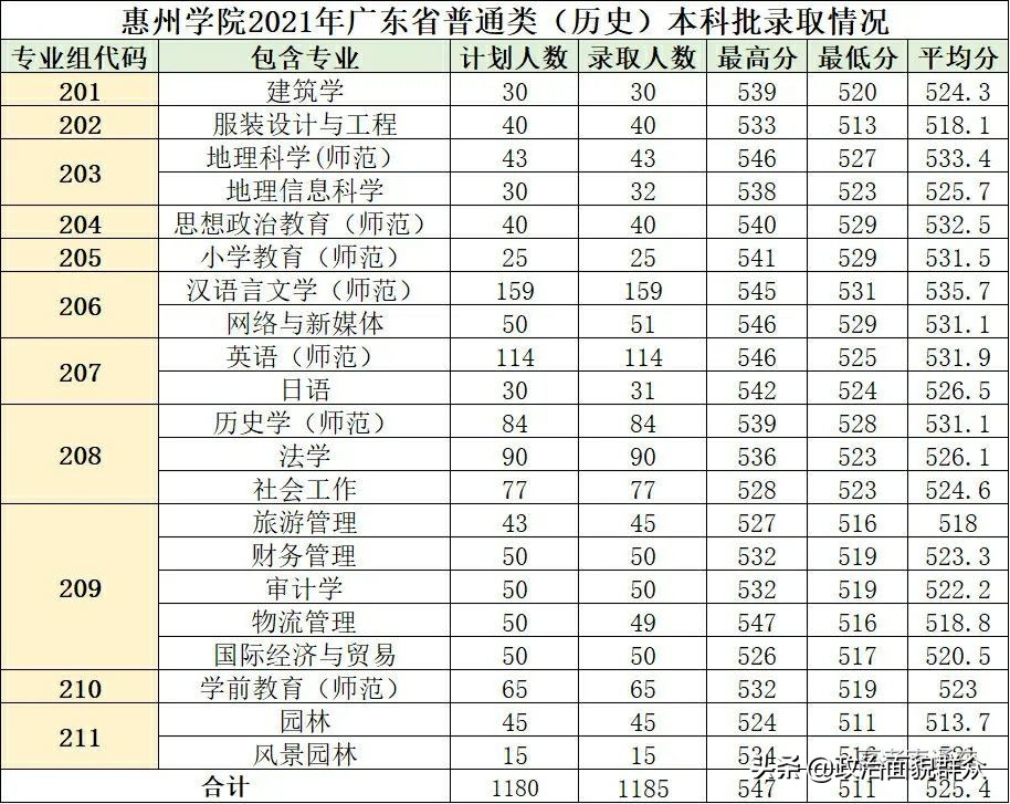 「收藏」广东部分高校公布分专业录取分数，关注持续发布信息