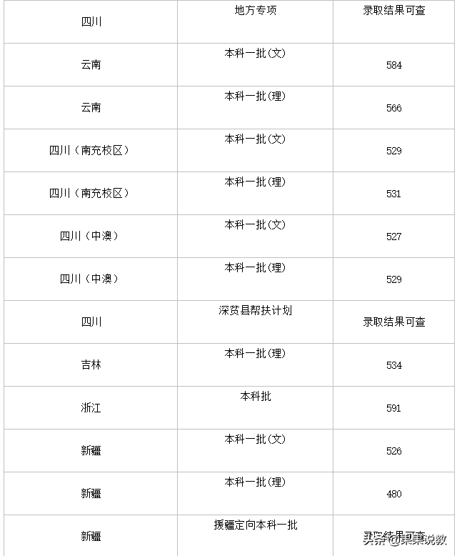 2021高考四川高校解读之西南石油大学篇（附前几年录取分数线