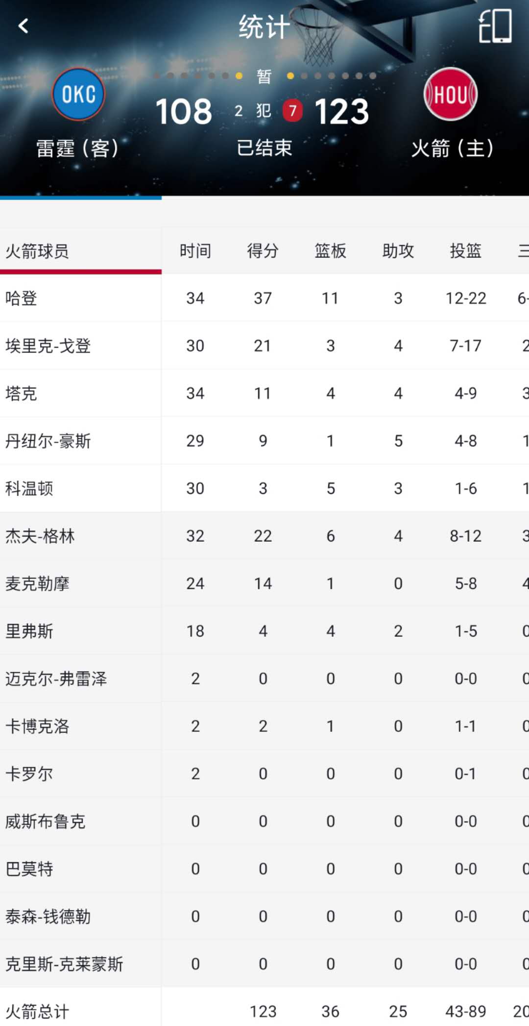 火箭战胜雷霆保住季后赛（开门红，哈登狂砍37分助火箭击败雷霆拿下季后赛首场胜利）