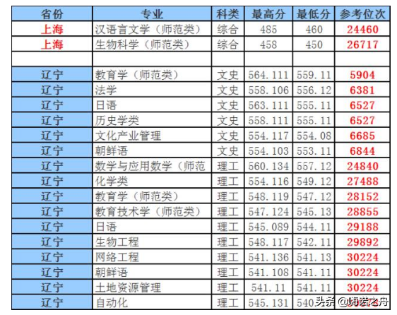 “考研神校”曲阜师范大学2018年各省文科、理科各专业录取分数线