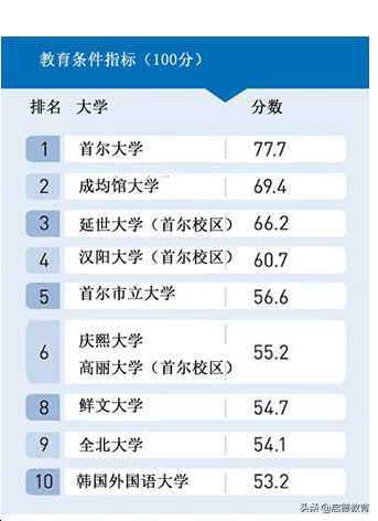 2019年韩国《中央日报》大学排名，首尔大学连续五年蝉联第一