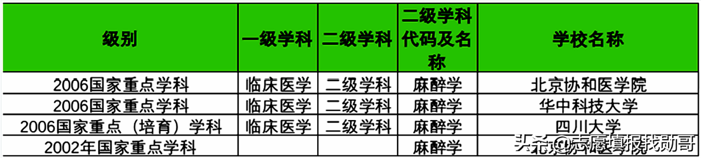 深度分析：本科麻醉学毕业生，为什么一直供不应求？