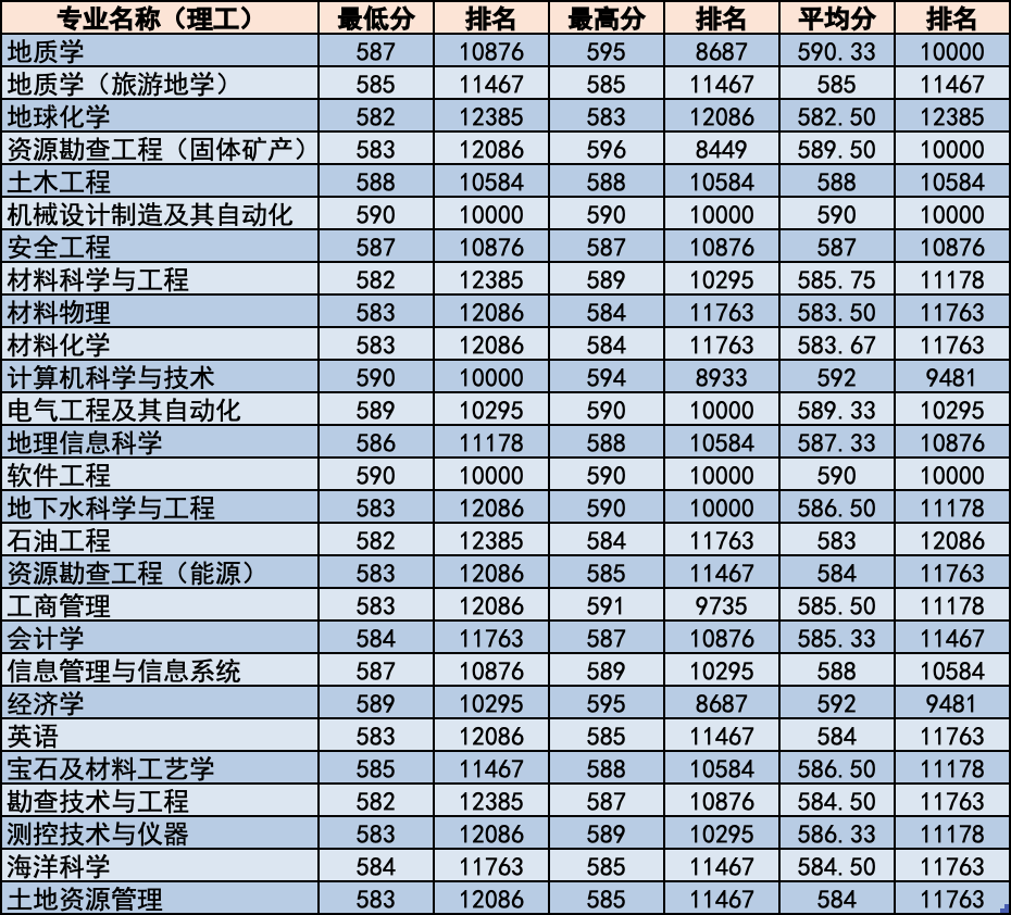 简章｜中国地质大学北京2020年招生章程！附各省分专业录取统计
