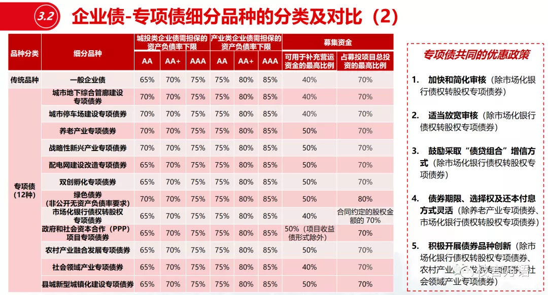 中国企业债、公司债的发行条件超级梳理