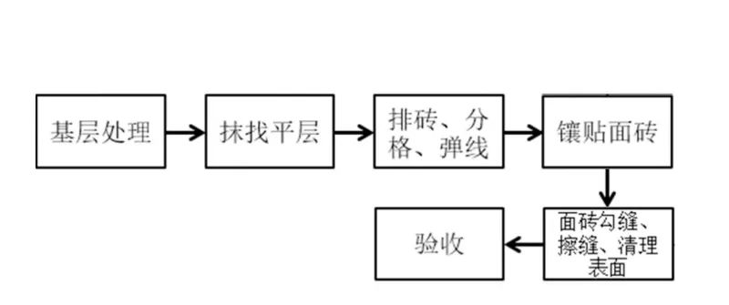 合理的装饰工艺工法，是优质项目的决定性因素