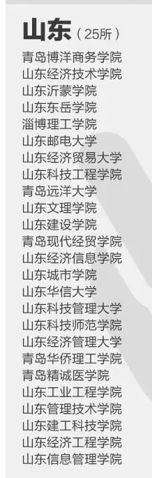 山东这3所野鸡大学要留心，辛苦上四年没有毕业证，坑害很多学生