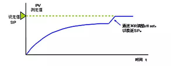 为什么pid控制中超调量大(详细讲解PID控制)