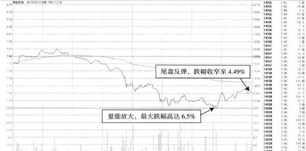 买的股票被套了怎么办？看看“尾盘T+0的建仓操作解套方法”