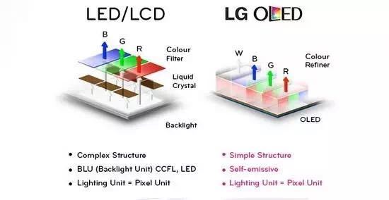 从iPhone XR廉价屏幕 看LCD/OLED屏幕多年鏖战