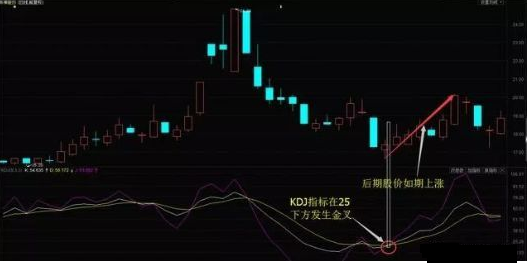 如何运用KDJ指标来炒股，这4种用法你肯定不懂