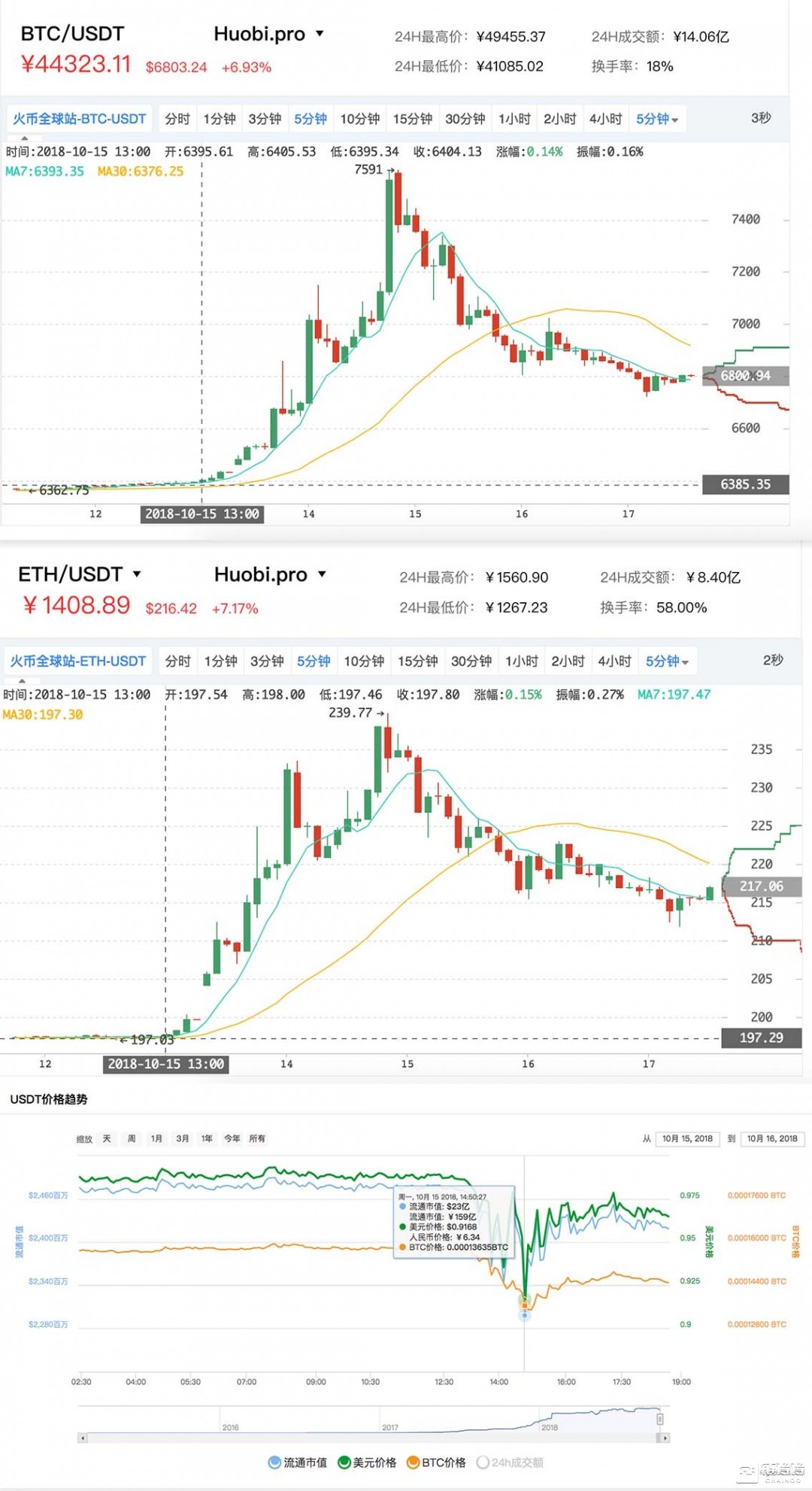 今日Tether价格回归k线（泰达今日最高价）