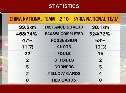 国足vs叙利亚全场统计：跑动占优，射正比7-3