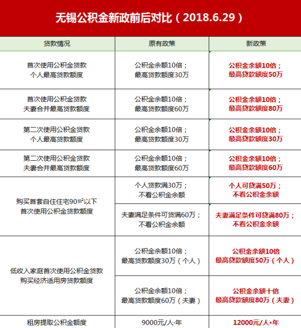 临近年底银行房贷利率放松了？无锡最新银行房贷利率赶紧来看！