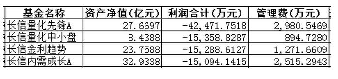 长信基金上半年净亏7亿元 长信量化先锋成亏损先锋