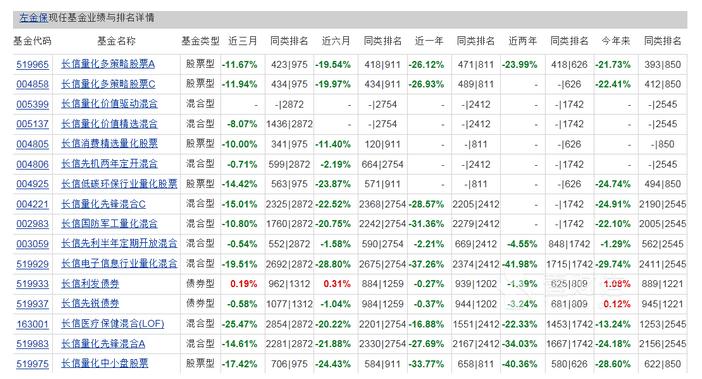 长信基金上半年净亏7亿元 长信量化先锋成亏损先锋