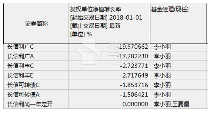 长信基金上半年净亏7亿元 长信量化先锋成亏损先锋